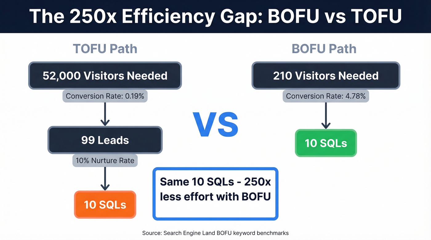 BOFU vs TOFU conversion efficiency comparison visualization