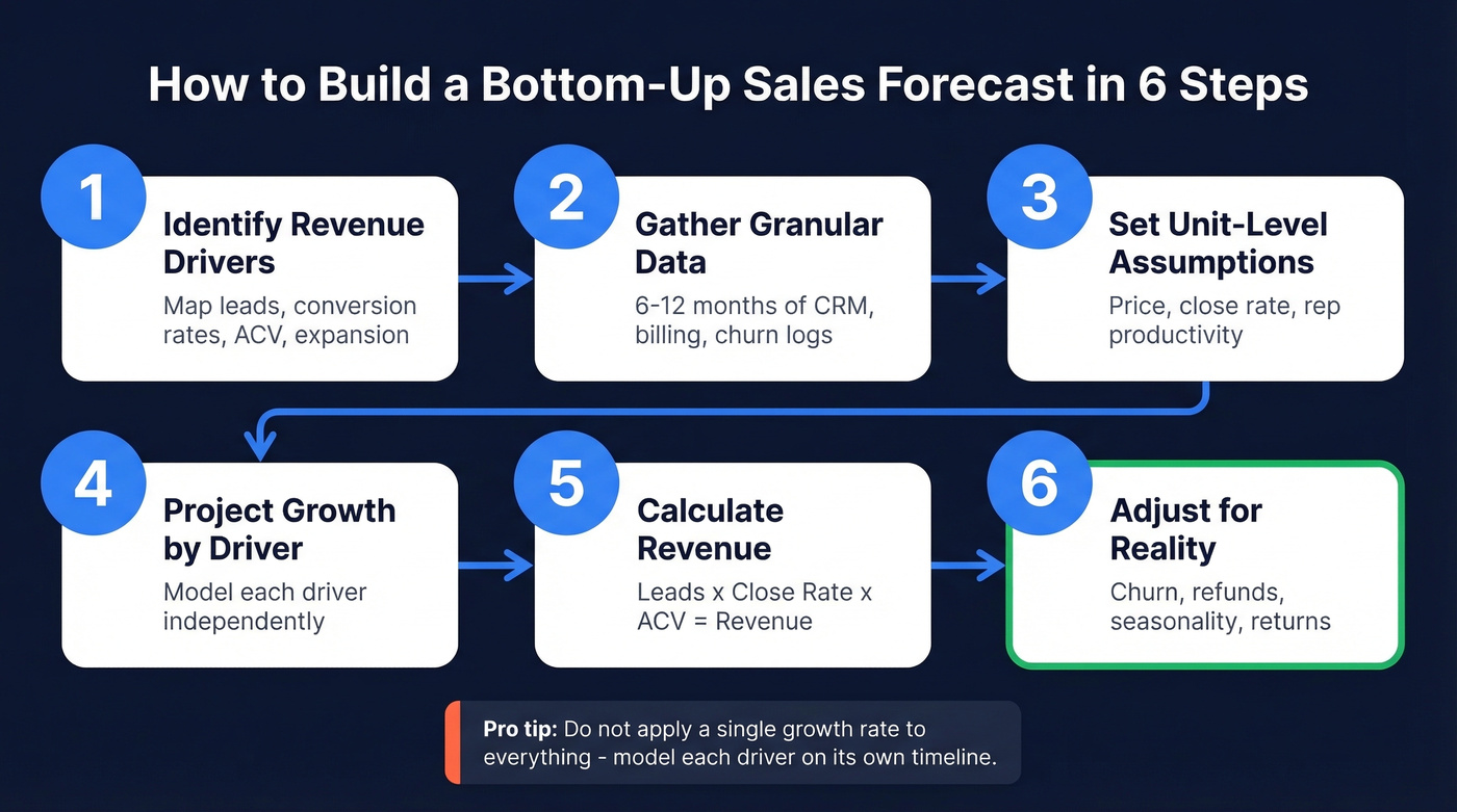 Six-step bottom-up sales forecast build process
