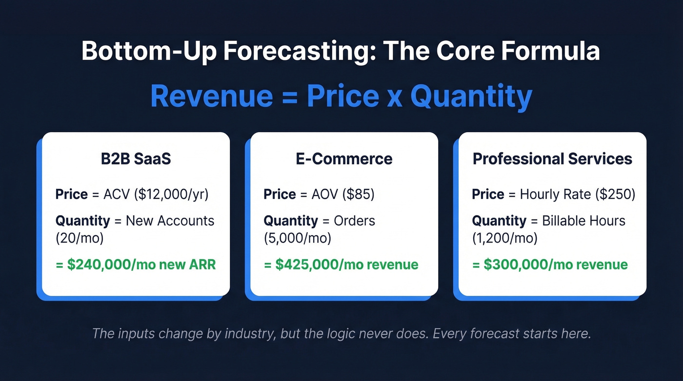 Bottom-up forecasting formula breakdown by business type