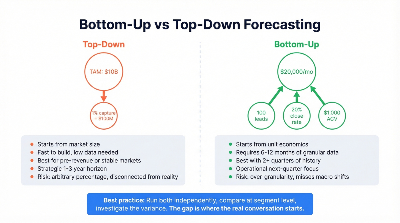 Bottom-up vs top-down forecasting comparison diagram
