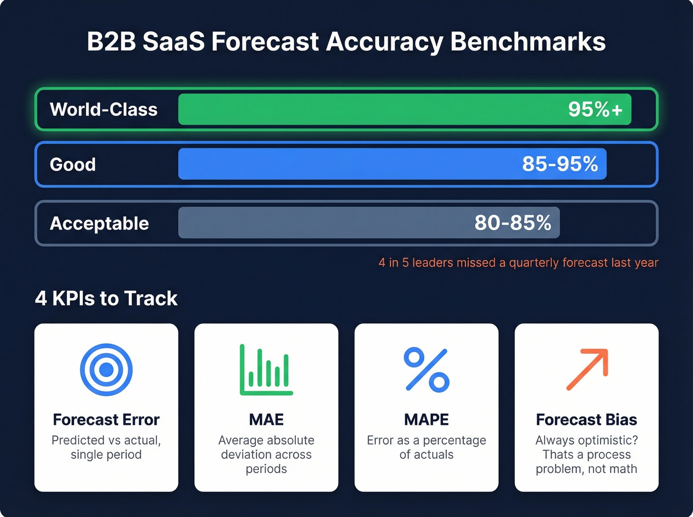 Forecast accuracy benchmark tiers with KPI tracking metrics