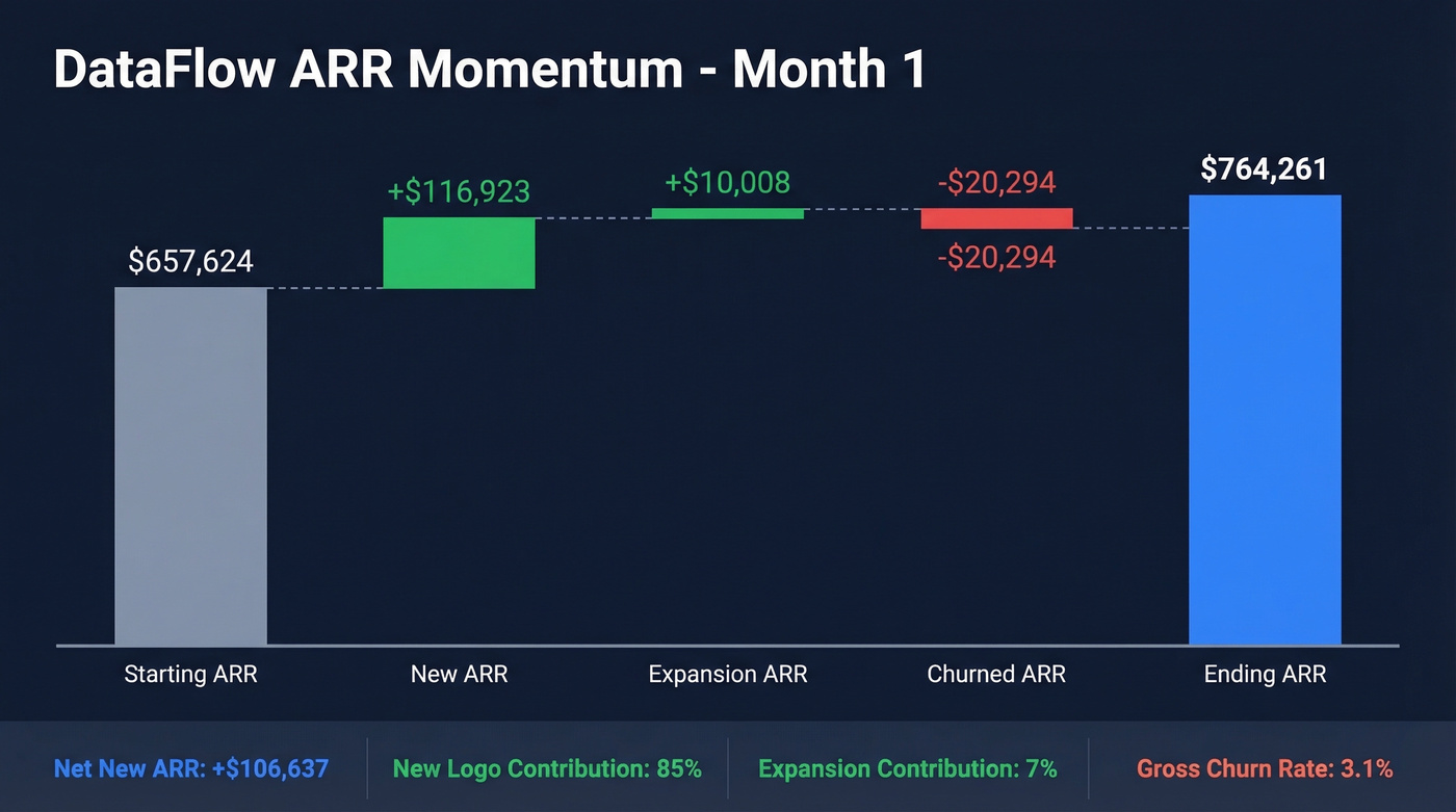 ARR momentum waterfall chart showing DataFlow Month 1 revenue components