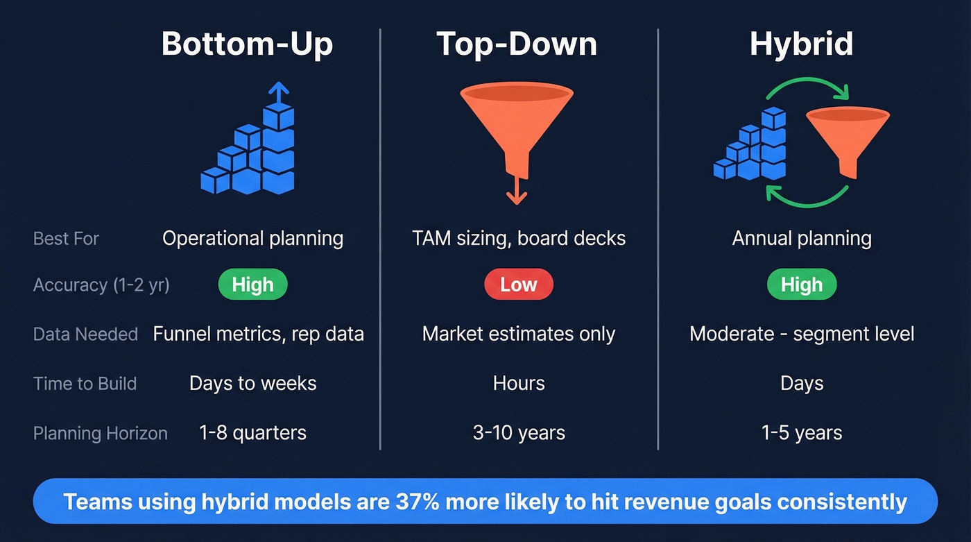 Visual comparison of bottom-up, top-down, and hybrid forecasting approaches