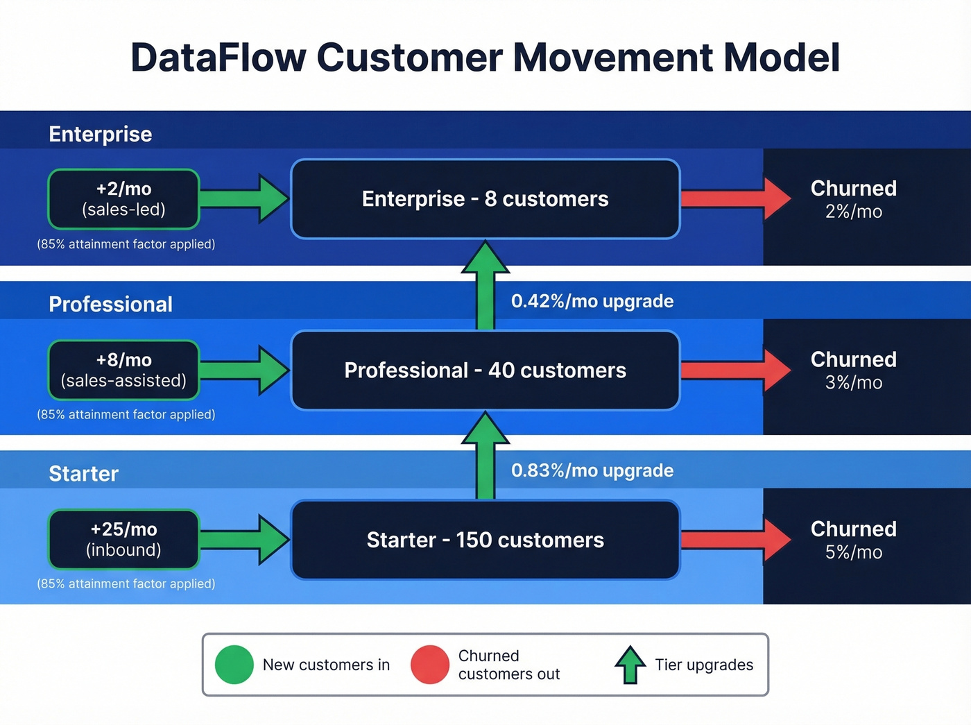 Customer flow diagram showing churn, upgrades, and acquisition by tier