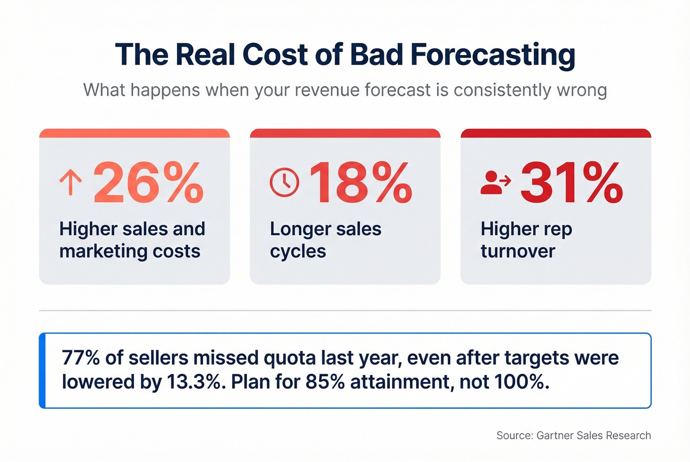 Impact statistics of poor revenue forecasting on sales performance