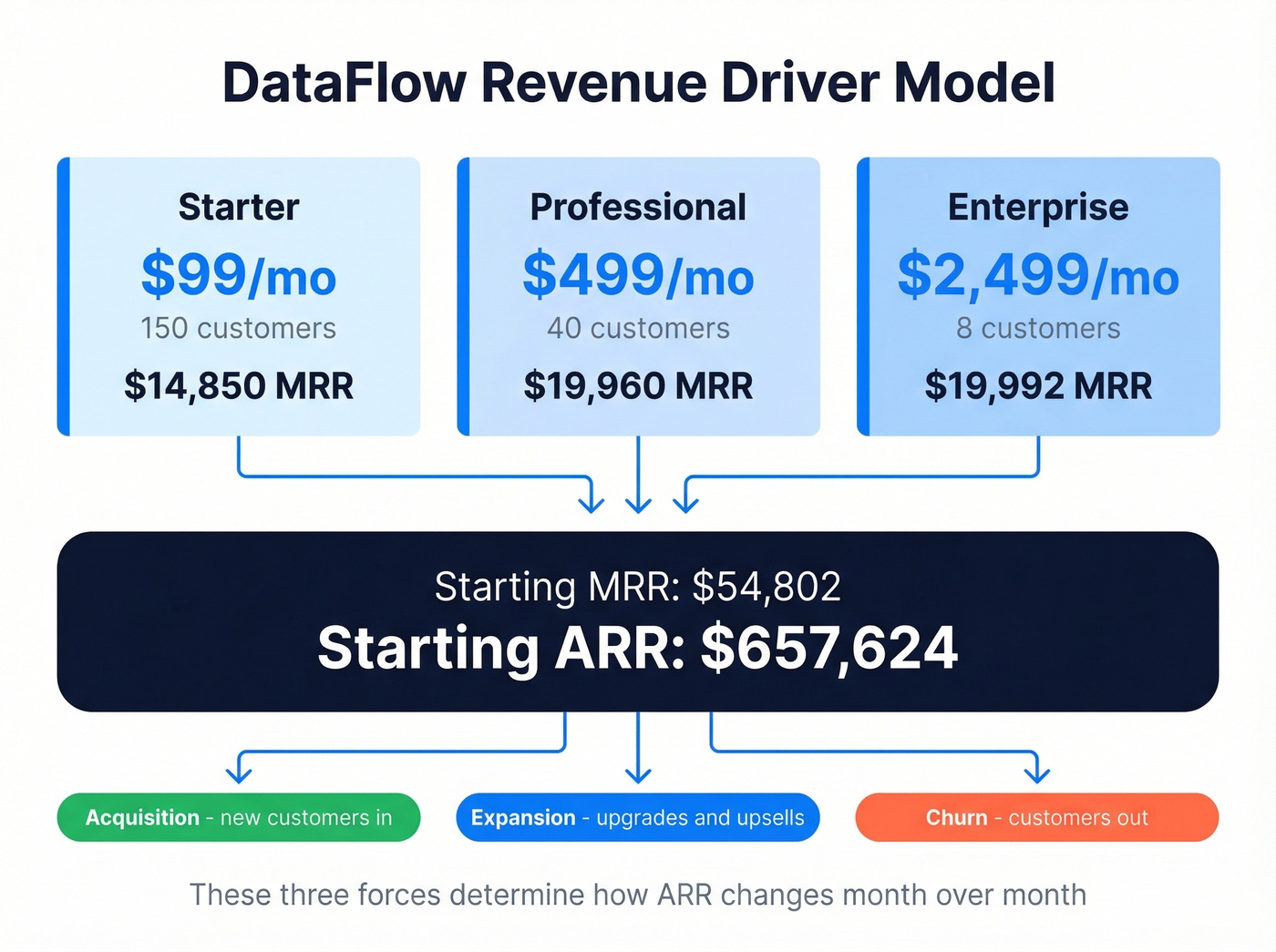 SaaS revenue driver model showing DataFlow pricing tiers and starting ARR