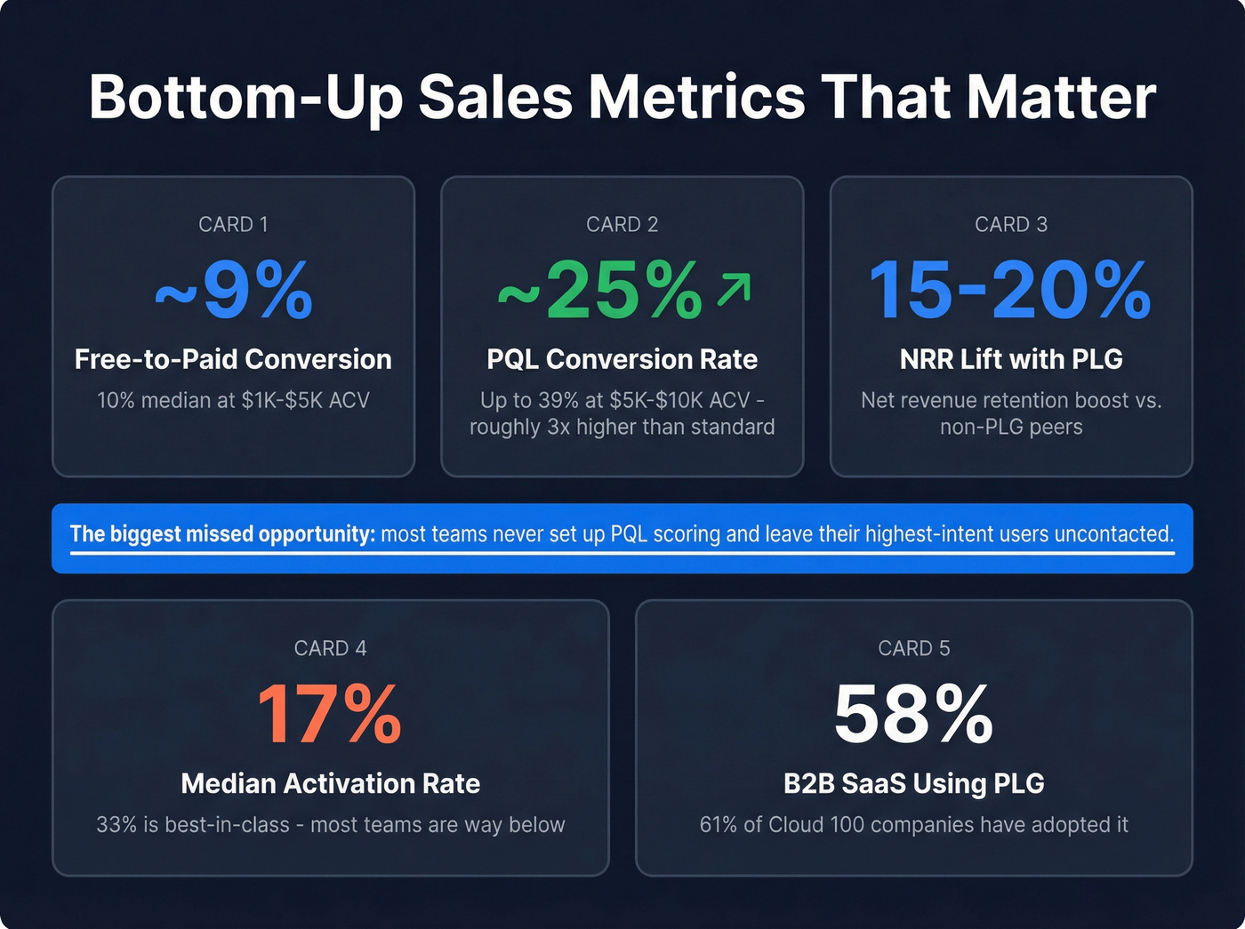 Key bottom-up sales metrics and benchmarks dashboard
