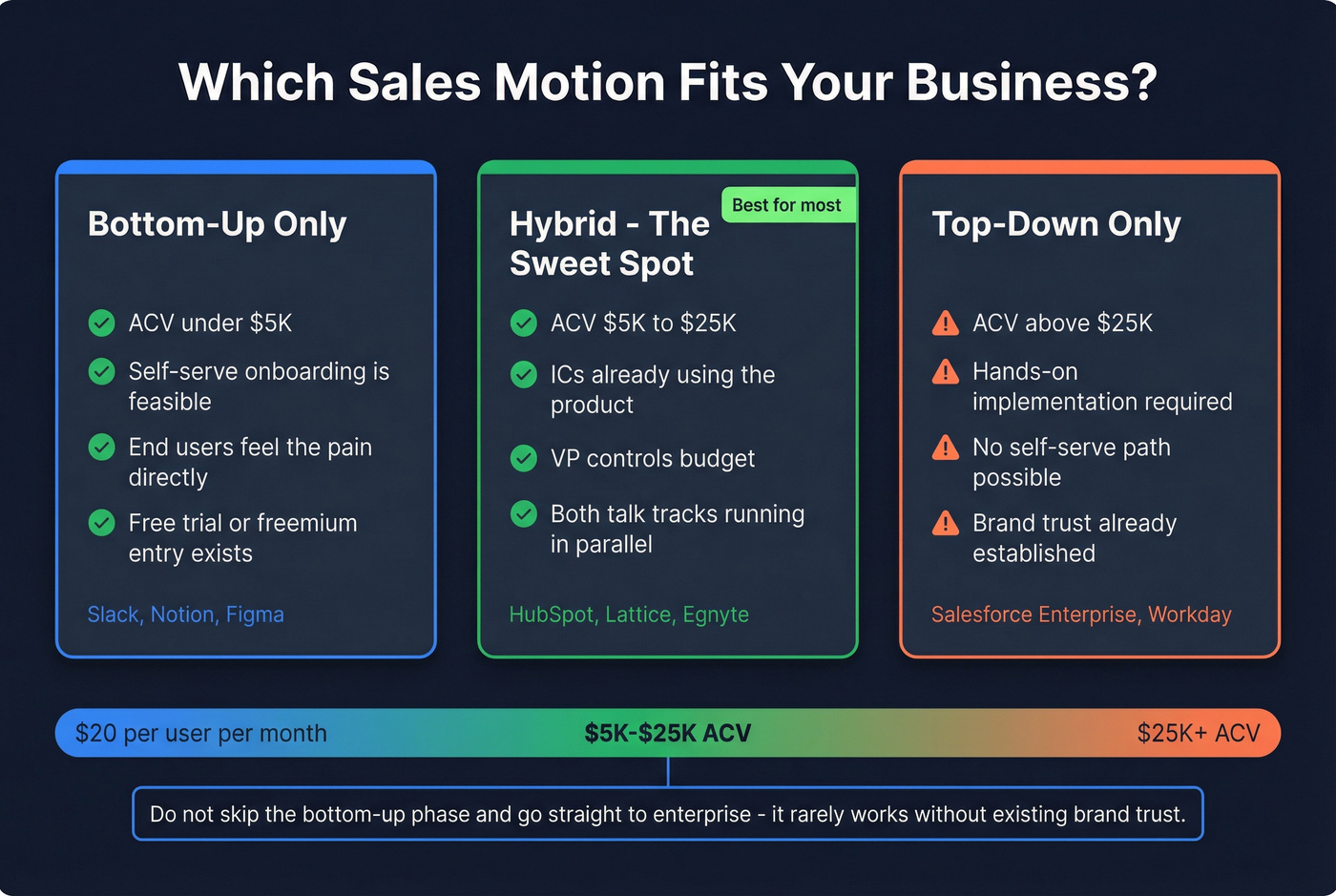 When to use bottom-up vs top-down vs hybrid selling