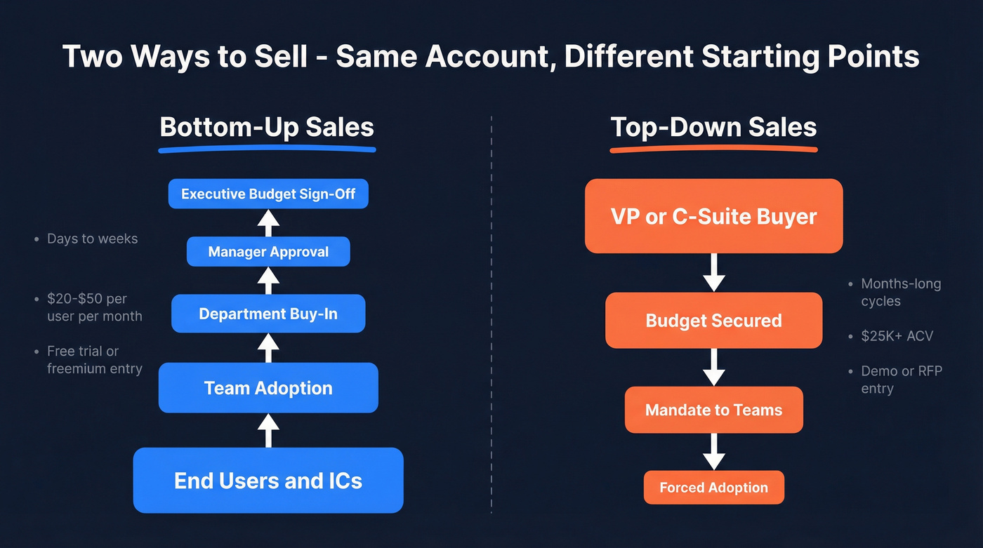 Bottom-up vs top-down sales motion comparison diagram