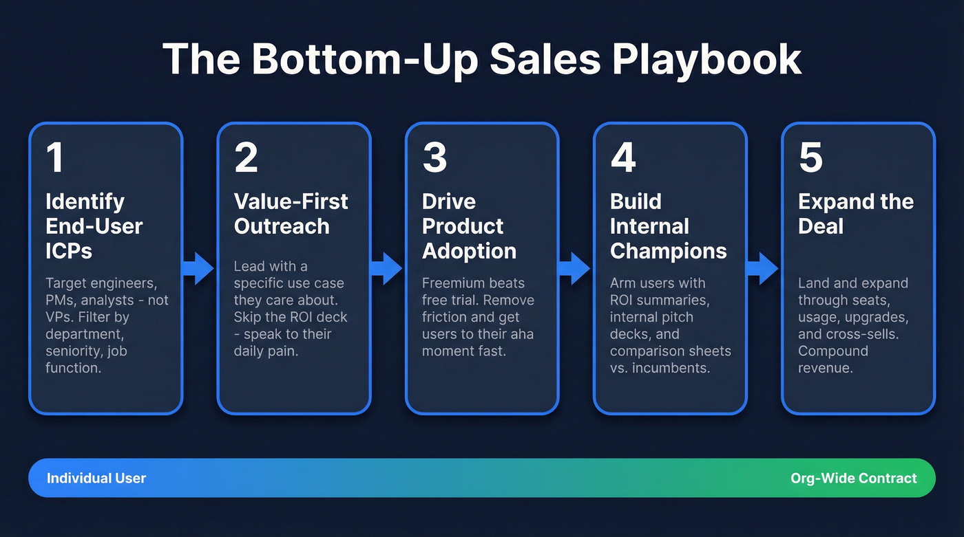 Five-step bottom-up sales playbook process flow