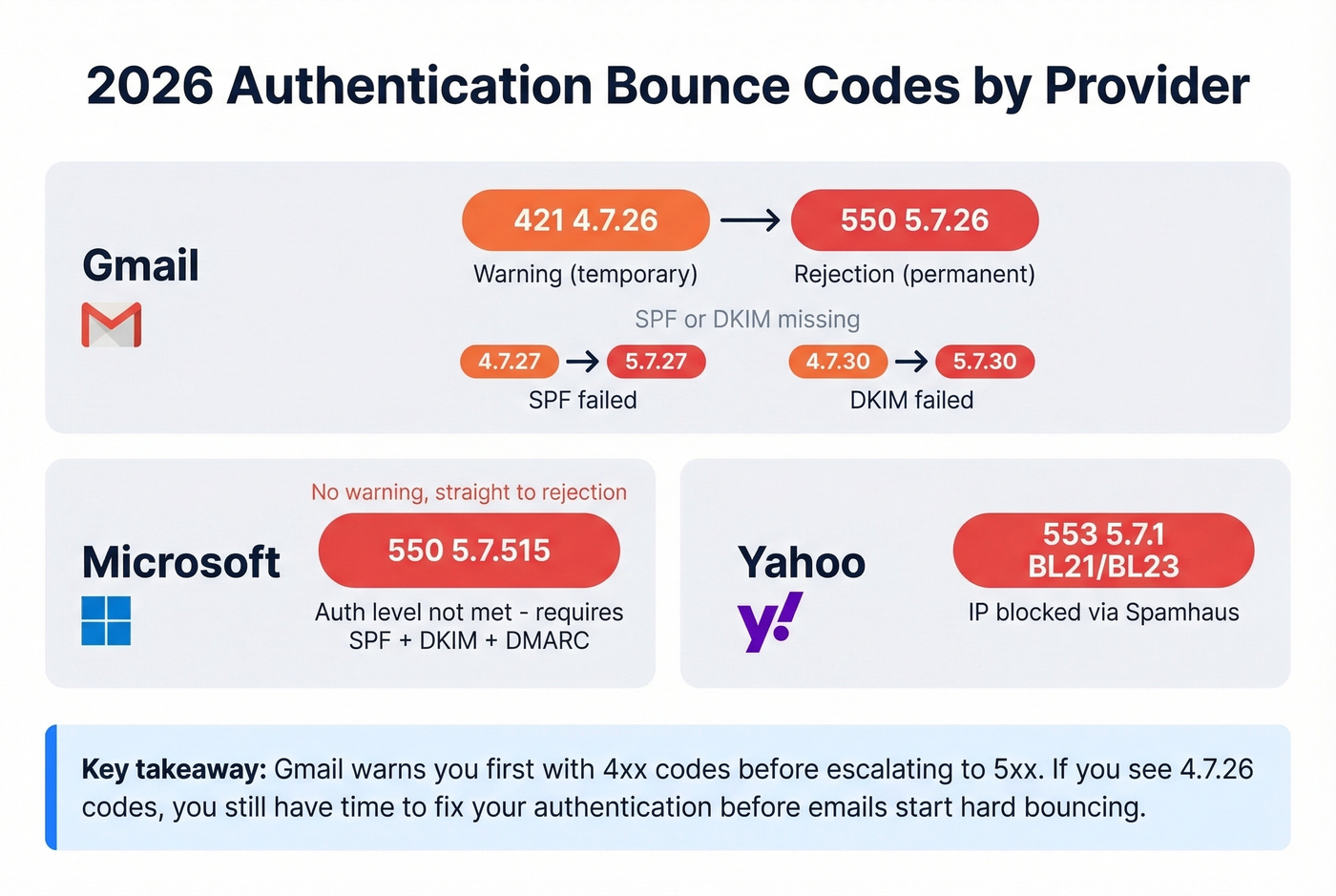 2026 provider authentication bounce codes by Gmail Yahoo Microsoft