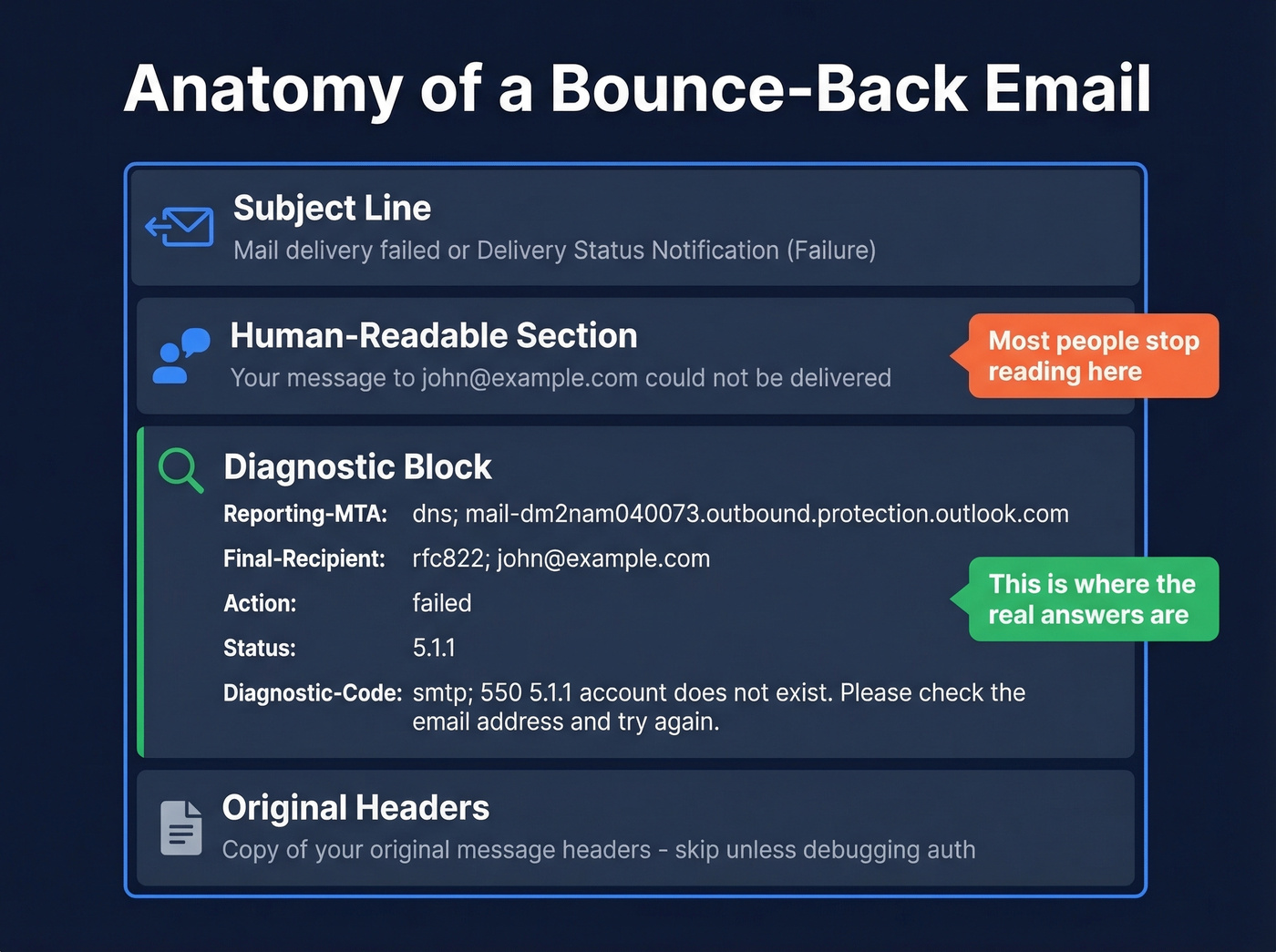 Anatomy of a bounce-back email message breakdown