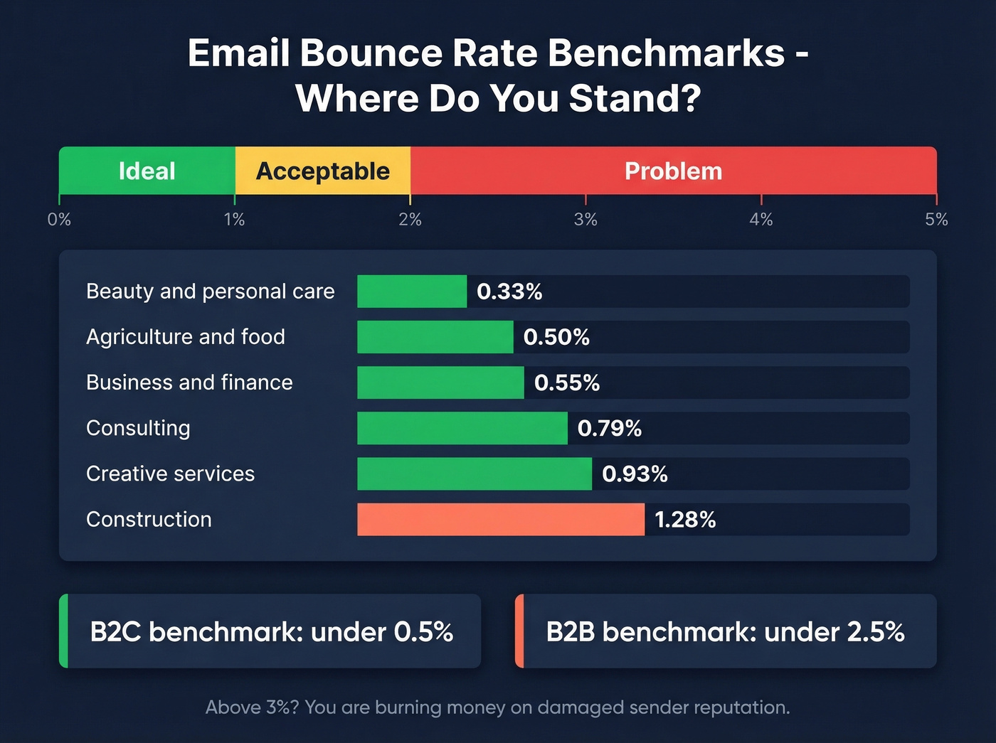 Email bounce rate benchmarks by industry with thresholds