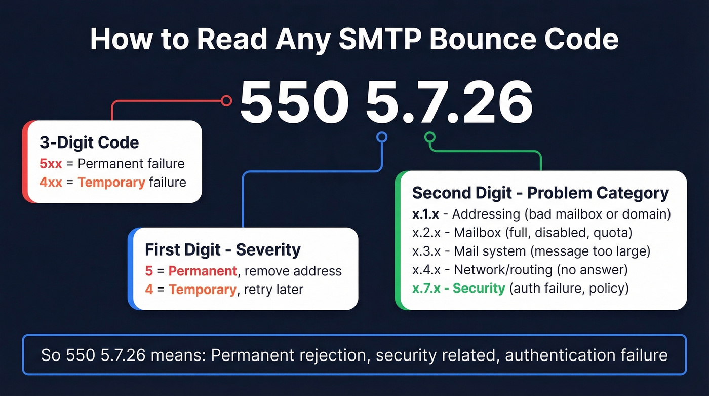 SMTP enhanced status code decoder visual guide