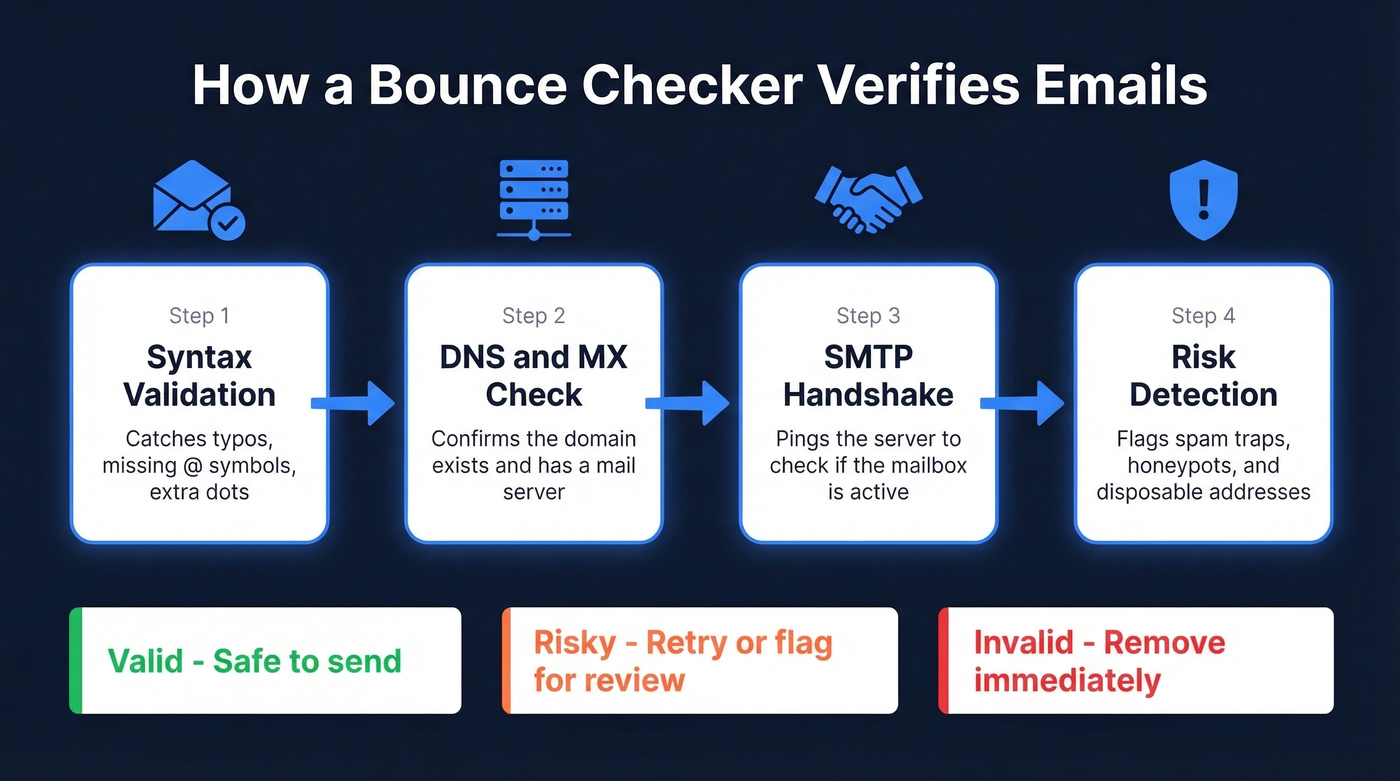 Four-layer email bounce checking verification process flow