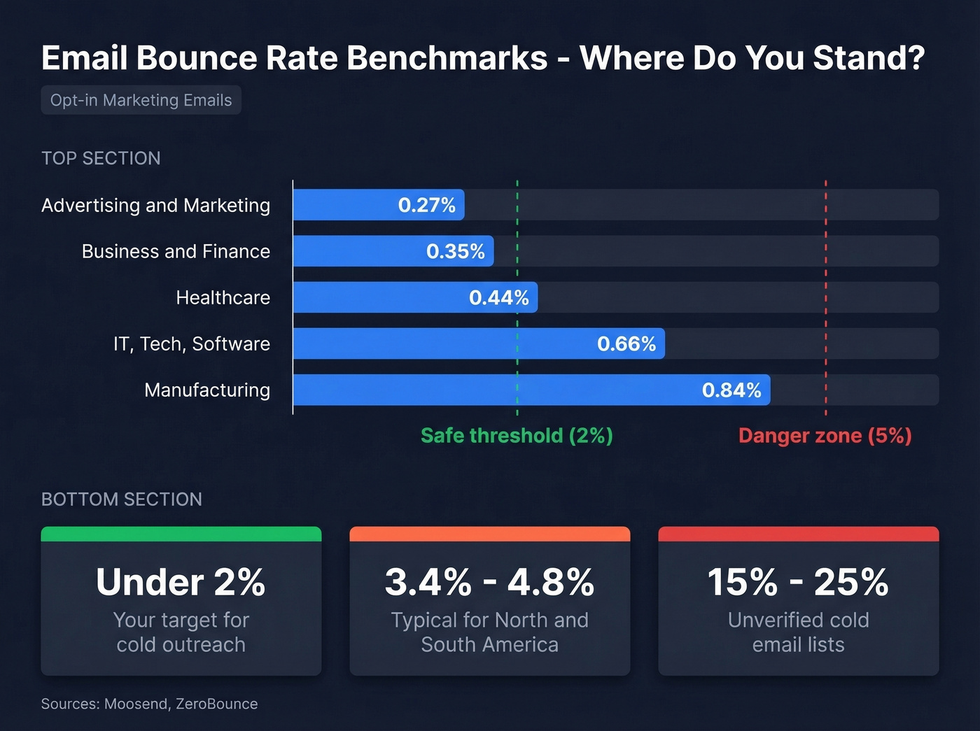 Email bounce rate benchmarks by industry and channel