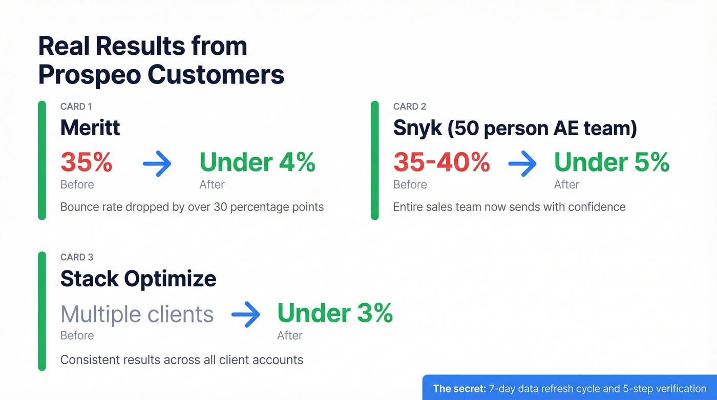 Prospeo customer bounce rate reduction case study results
