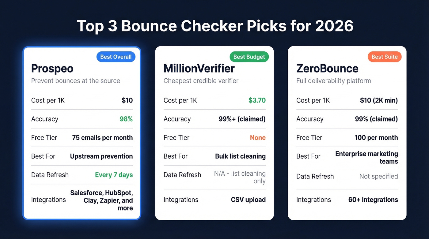 Top three bounce checker tools compared side by side