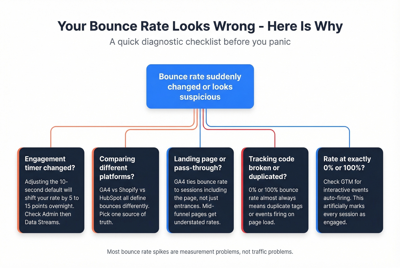 Bounce rate anomaly diagnostic checklist decision tree