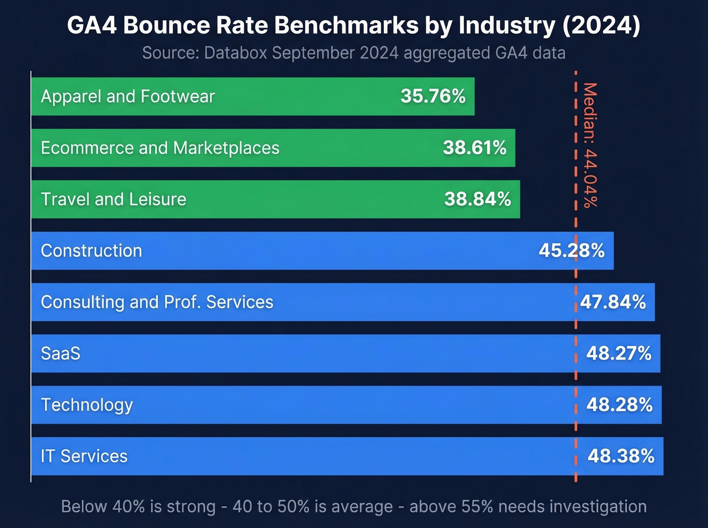 GA4 bounce rate benchmarks by industry horizontal bar chart