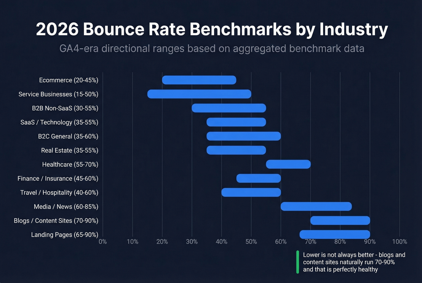 Horizontal bar chart of bounce rate benchmarks by industry