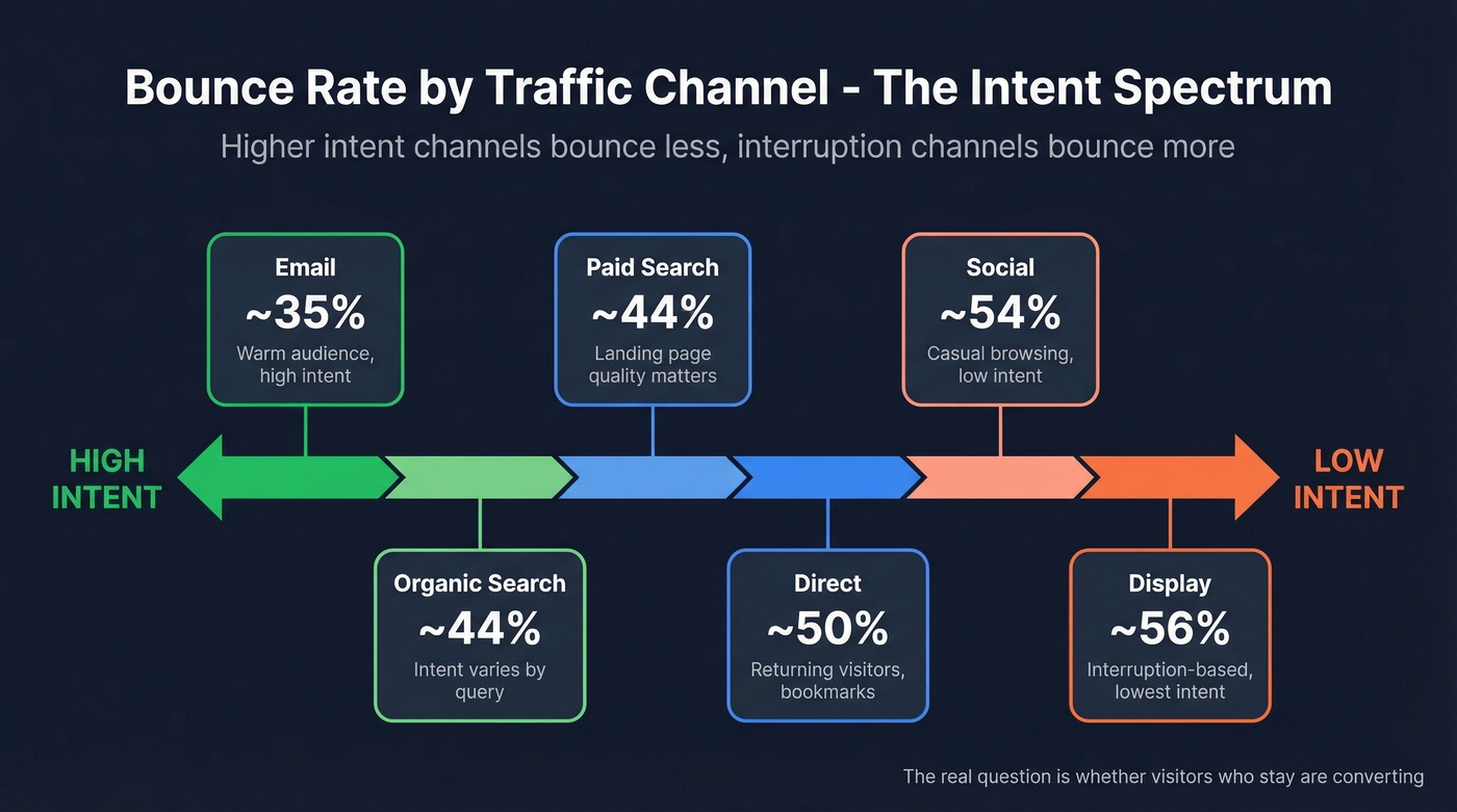 Traffic channel bounce rates ranked by user intent level