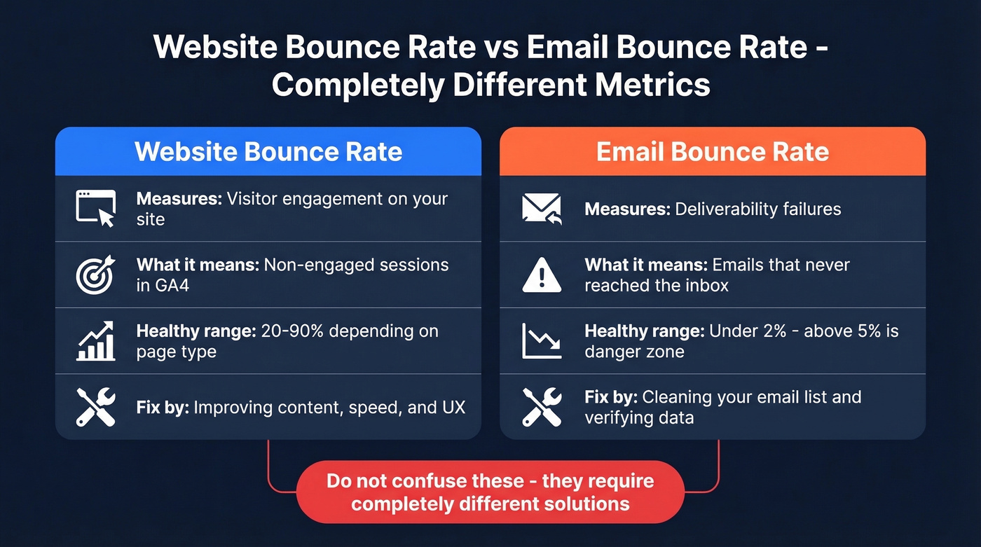 Website bounce rate vs email bounce rate key differences