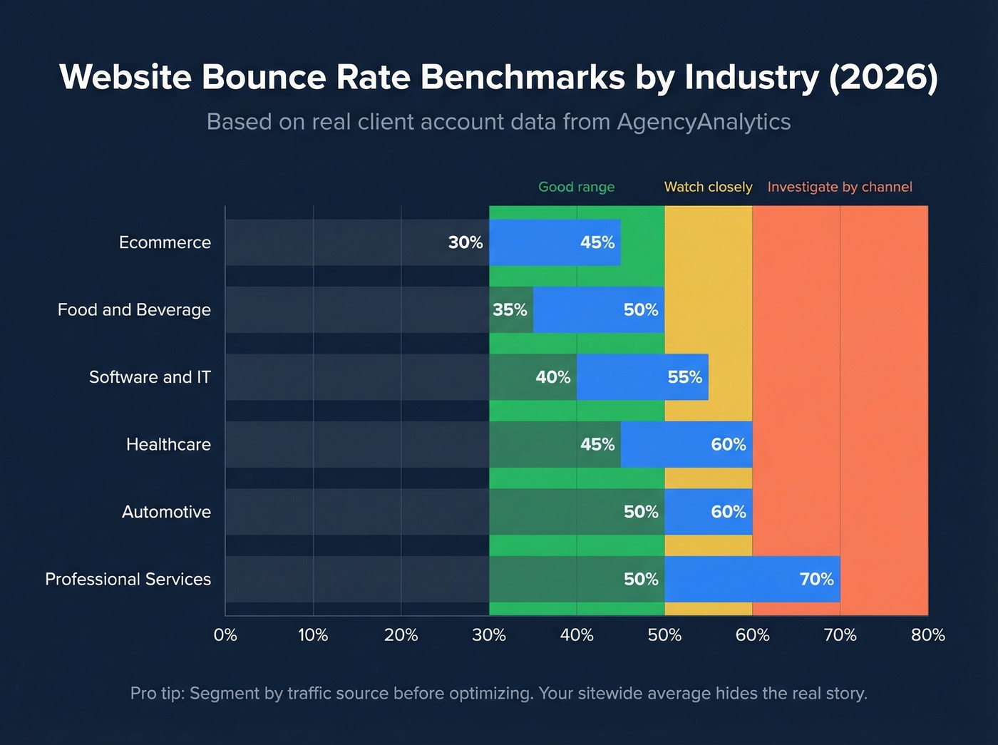 Website bounce rate benchmarks by industry horizontal bar chart