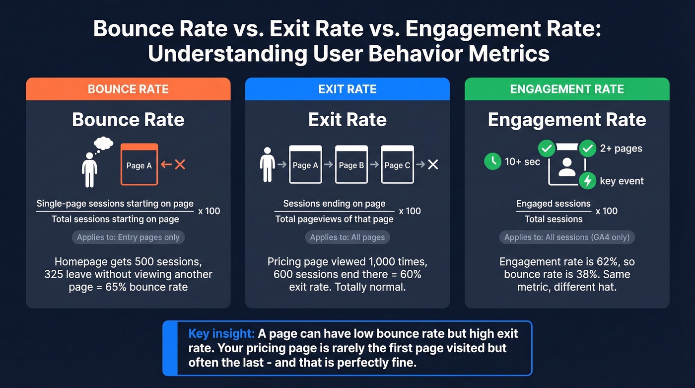 Bounce rate vs exit rate vs engagement rate visual comparison