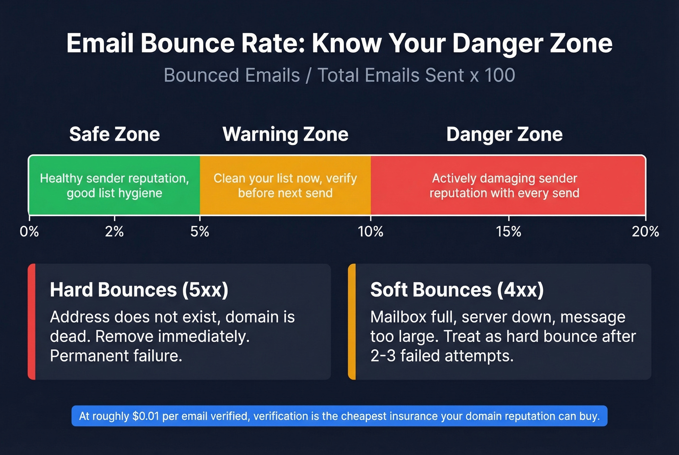 Email bounce rate thresholds and danger zones visual