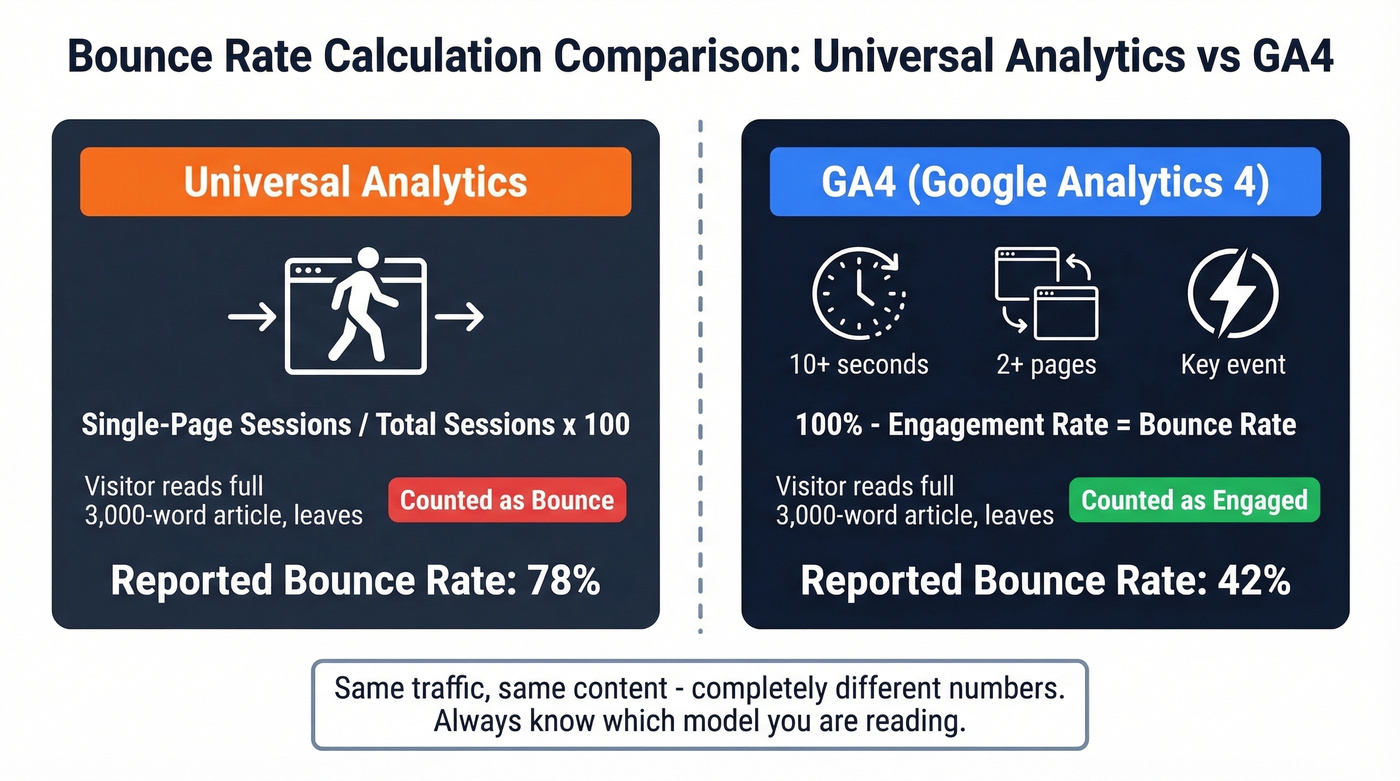 UA vs GA4 bounce rate calculation comparison diagram