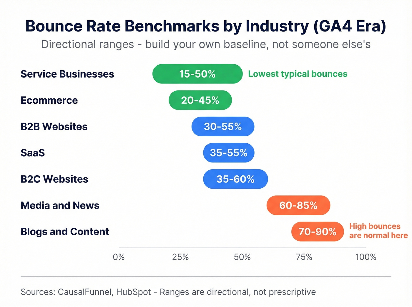 Bounce rate benchmarks by industry horizontal bar chart