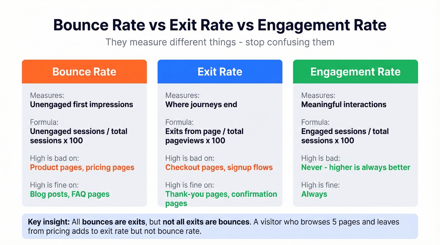 Bounce rate vs exit rate vs engagement rate comparison
