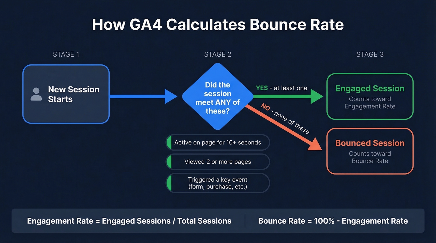 GA4 bounce rate calculation flow diagram