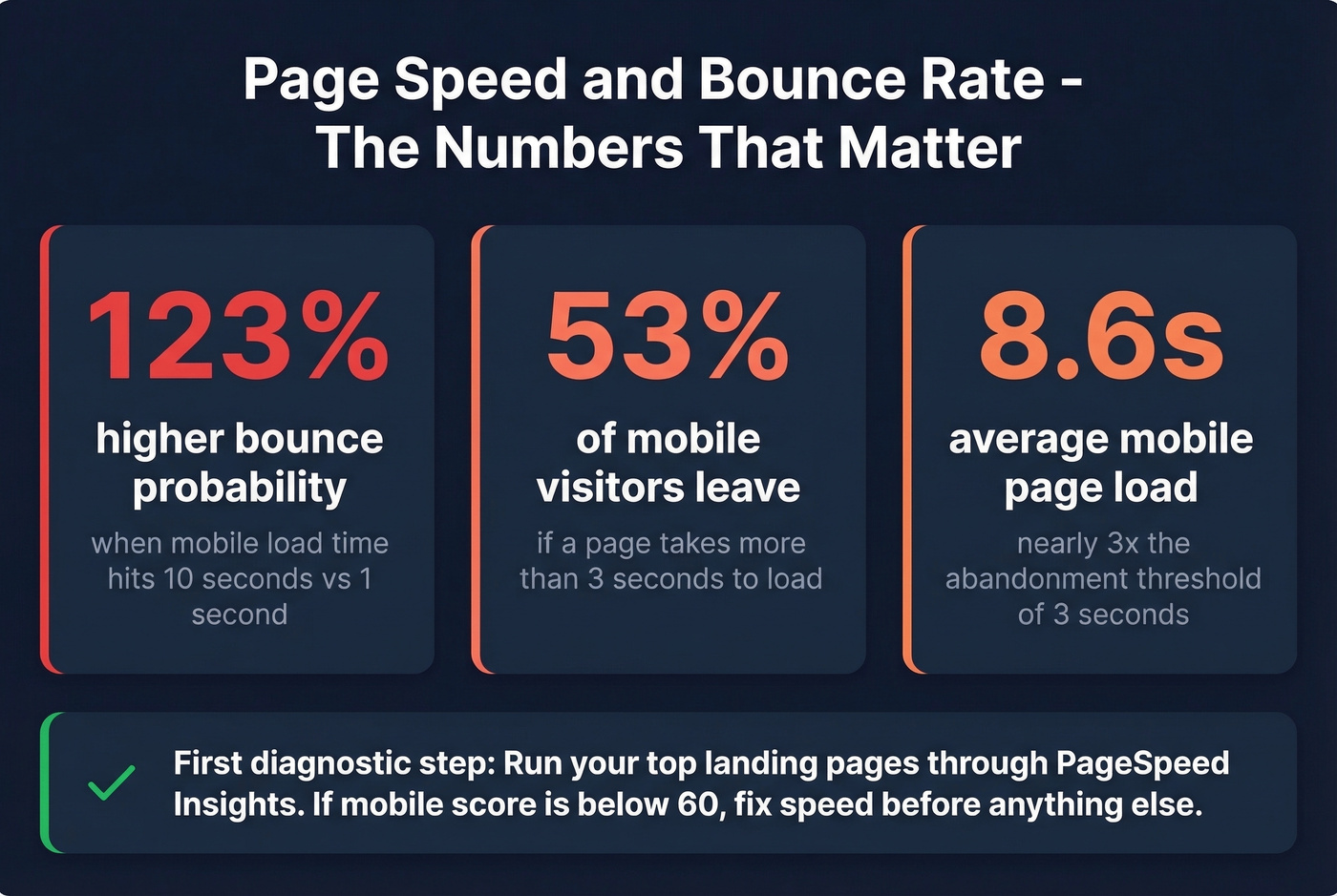 Page speed impact on bounce rate statistics