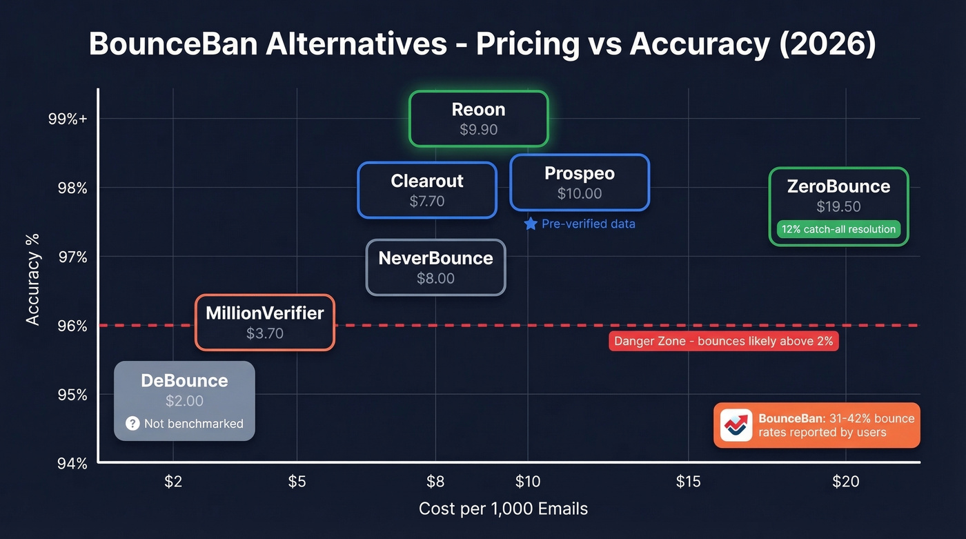 BounceBan alternatives pricing and accuracy comparison chart