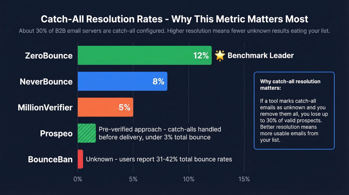 Catch-all resolution rates compared across email verifiers