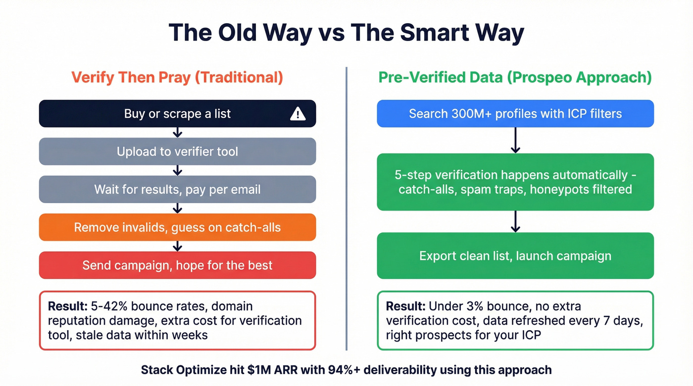 Two workflows compared - verify then pray vs pre-verified data
