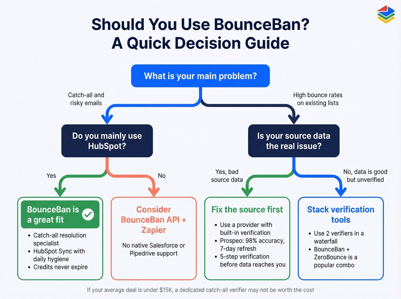 Decision flowchart for choosing BounceBan or alternatives