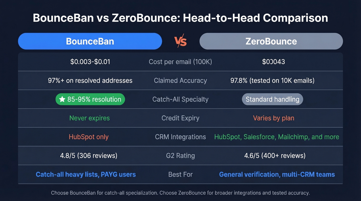 BounceBan vs ZeroBounce head-to-head feature comparison