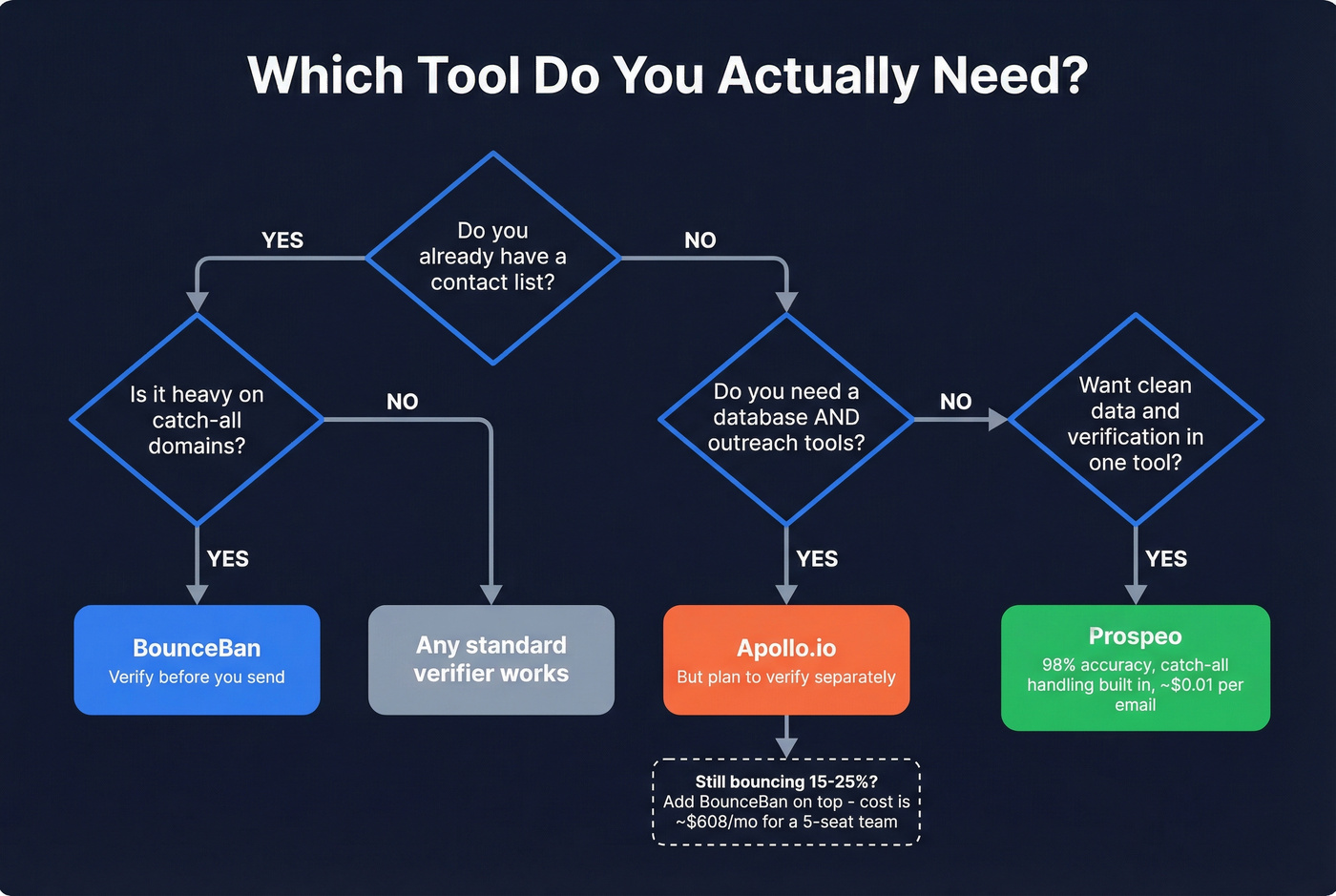 Decision flowchart for choosing BounceBan, Apollo, or Prospeo