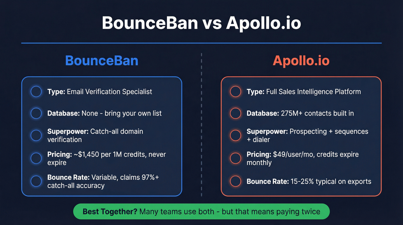 BounceBan vs Apollo.io head-to-head comparison diagram