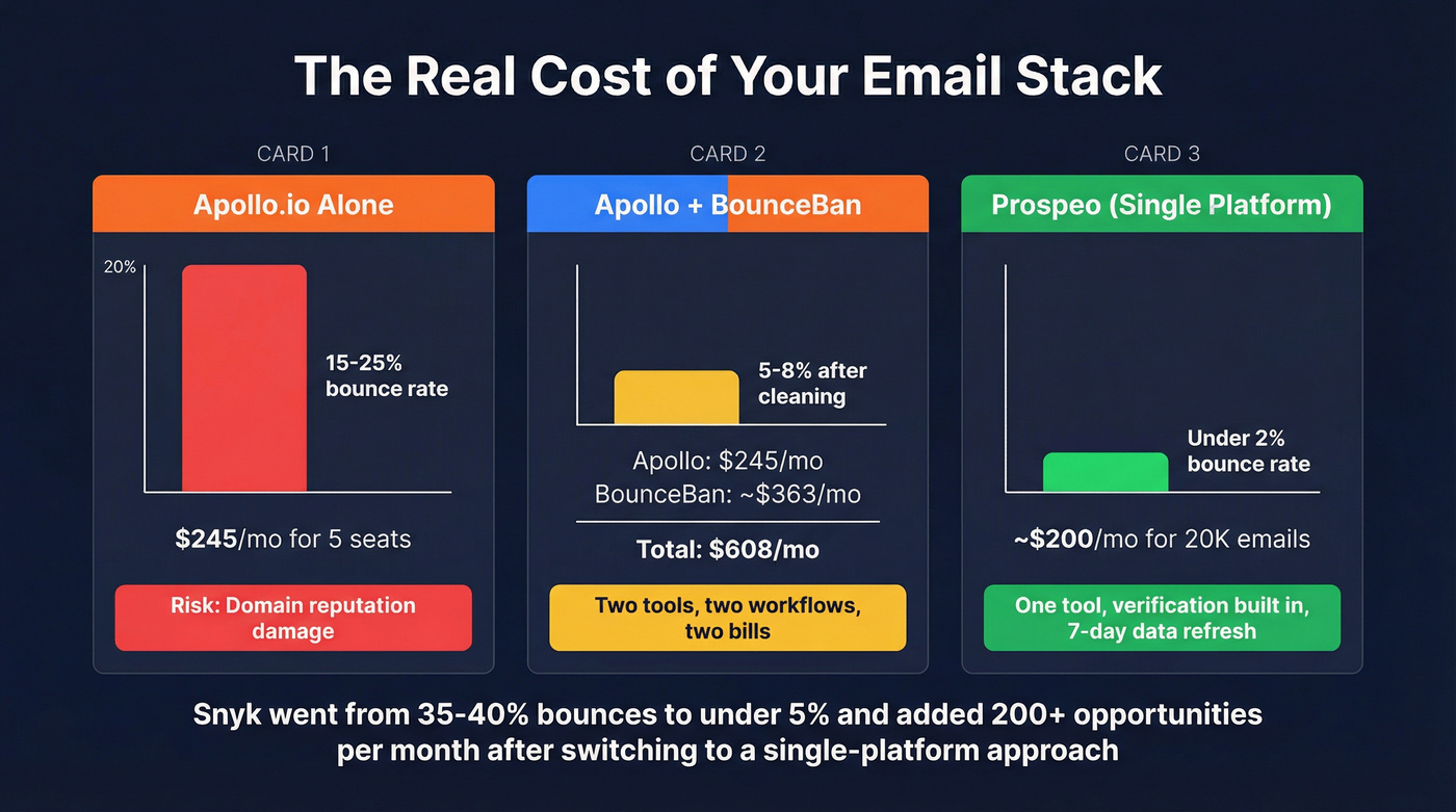 Cost and bounce rate comparison across three approaches