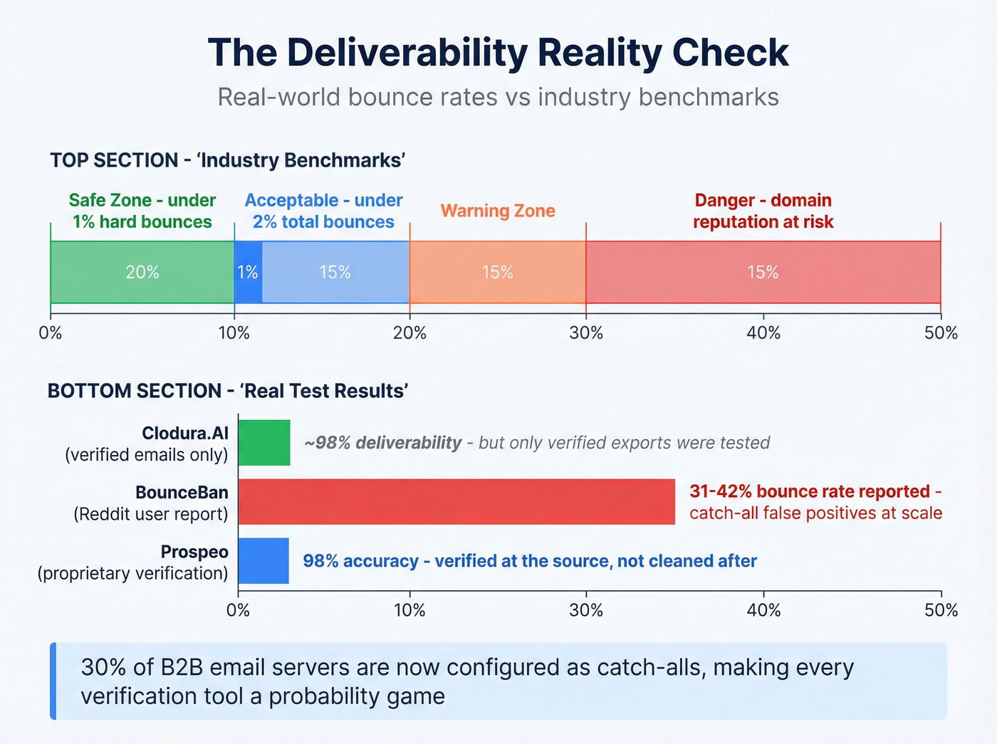 Bounce rate benchmarks and real-world test results