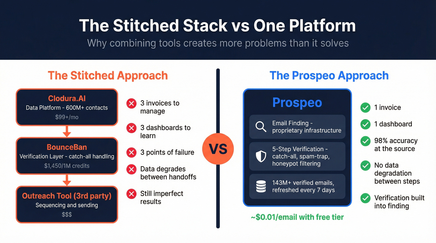 Multi-tool stack vs single platform architecture comparison
