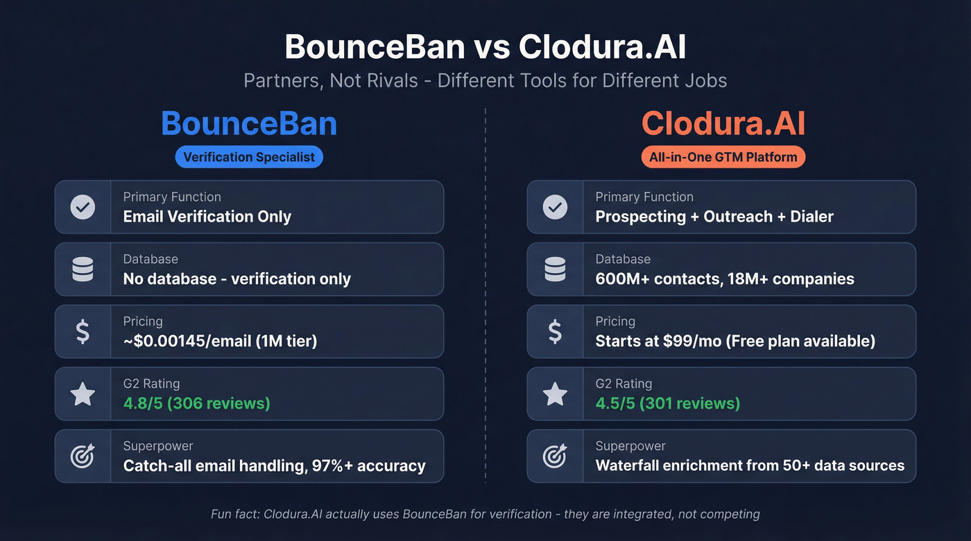 BounceBan vs Clodura.AI head-to-head feature comparison
