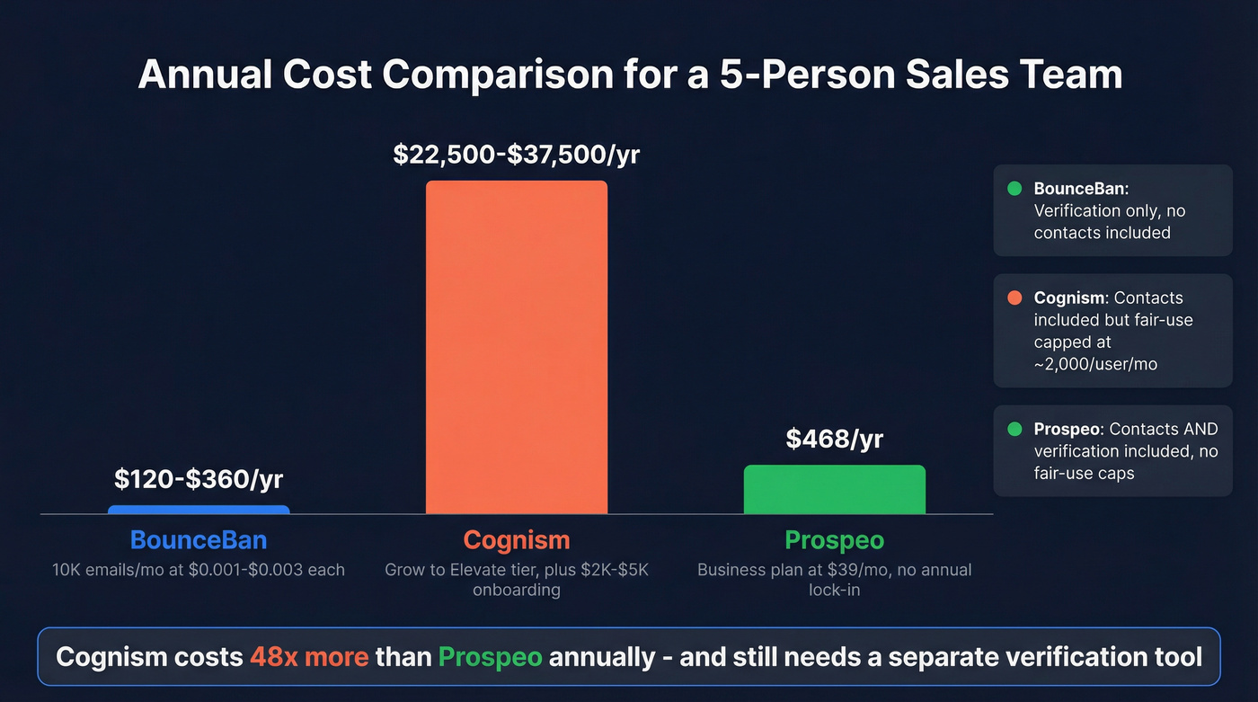 Annual cost comparison between BounceBan, Cognism, and Prospeo
