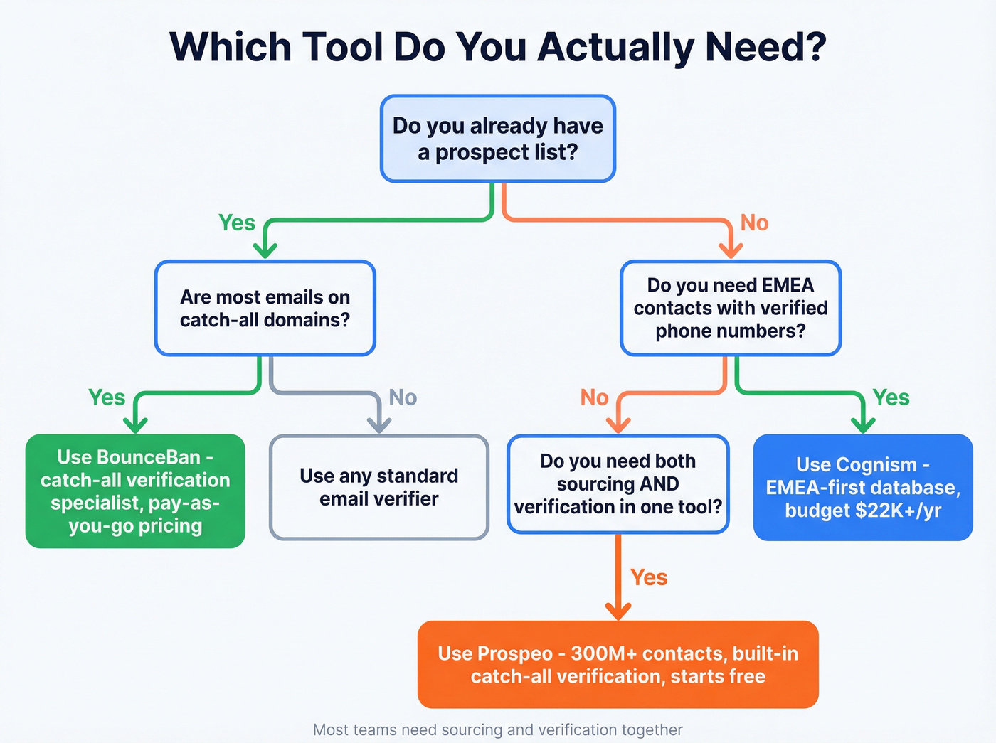 Decision flowchart for choosing BounceBan, Cognism, or Prospeo