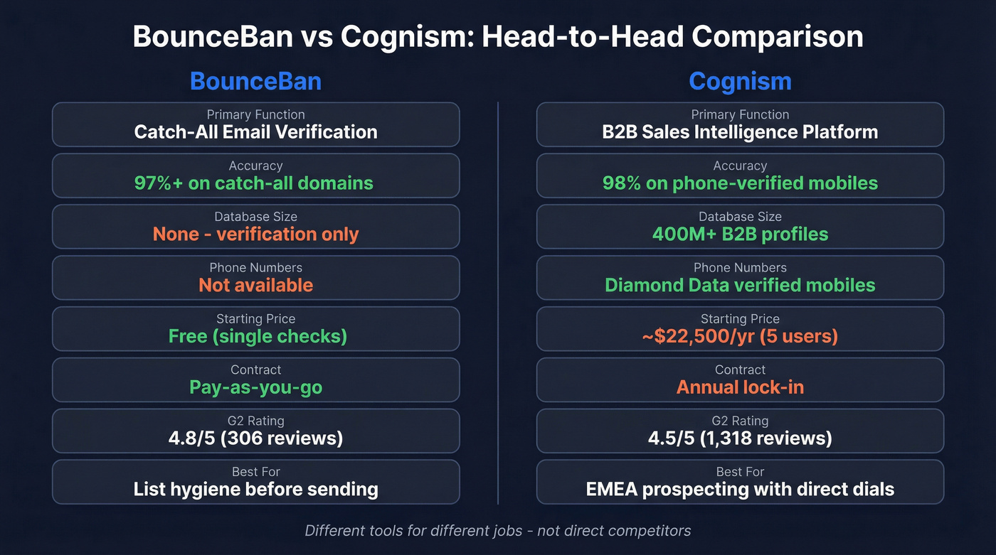 BounceBan vs Cognism head-to-head feature comparison diagram