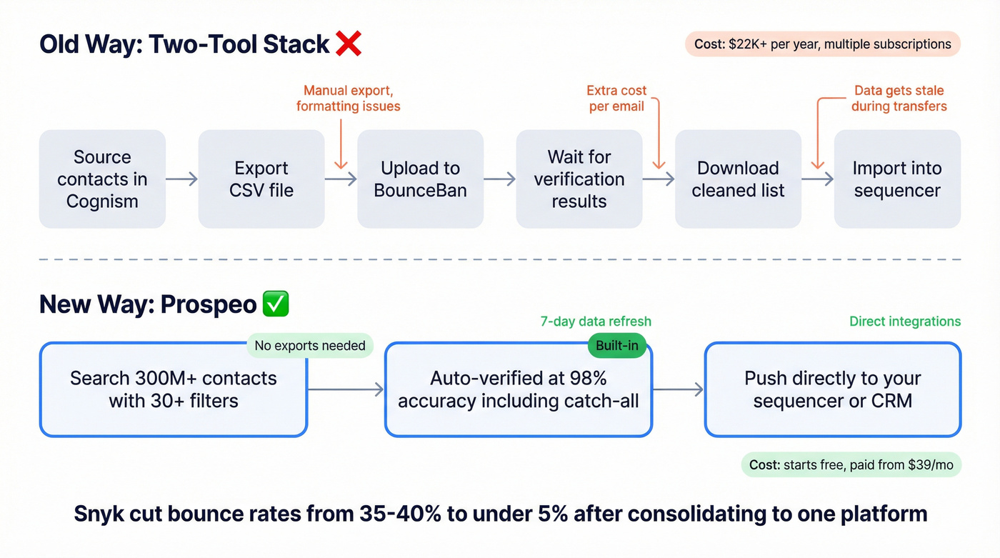 Two-tool stack vs single Prospeo platform workflow diagram